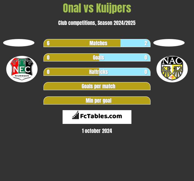 Onal vs Kuijpers h2h player stats