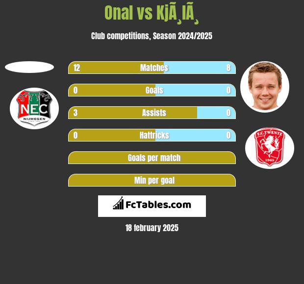 Onal vs KjÃ¸lÃ¸ h2h player stats