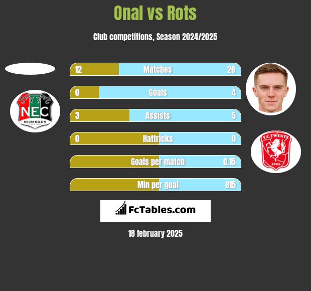 Onal vs Rots h2h player stats