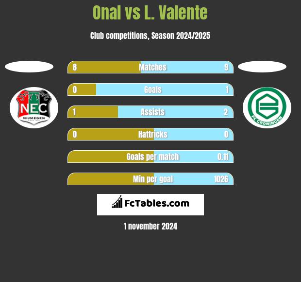 Onal vs L. Valente h2h player stats