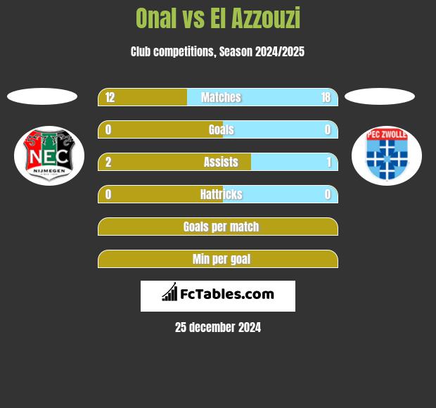 Onal vs El Azzouzi h2h player stats