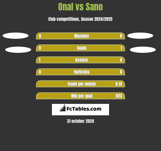 Onal vs Sano h2h player stats