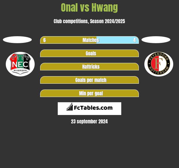 Onal vs Hwang h2h player stats