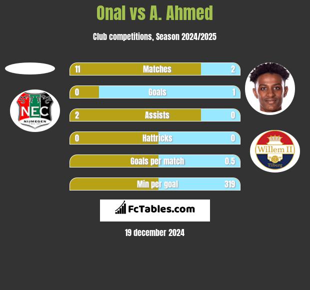 Onal vs A. Ahmed h2h player stats