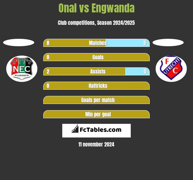 Onal vs Engwanda h2h player stats