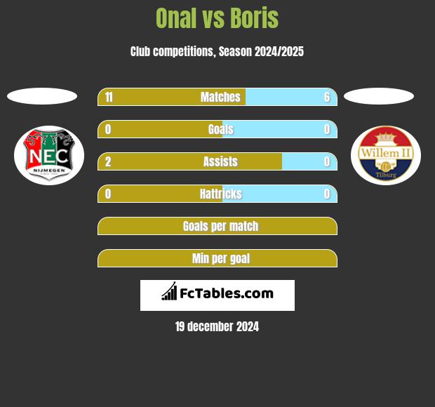 Onal vs Boris h2h player stats