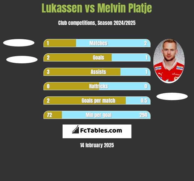 Lukassen vs Melvin Platje h2h player stats