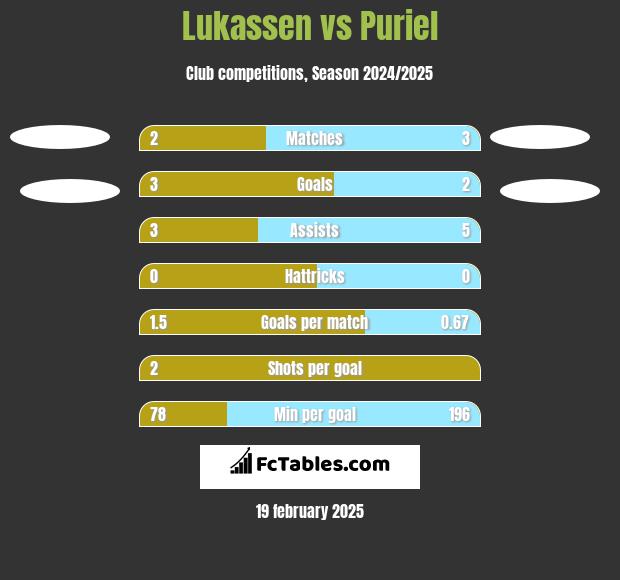 Lukassen vs Puriel h2h player stats