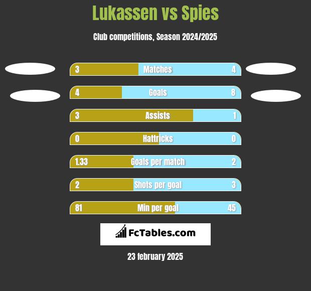 Lukassen vs Spies h2h player stats