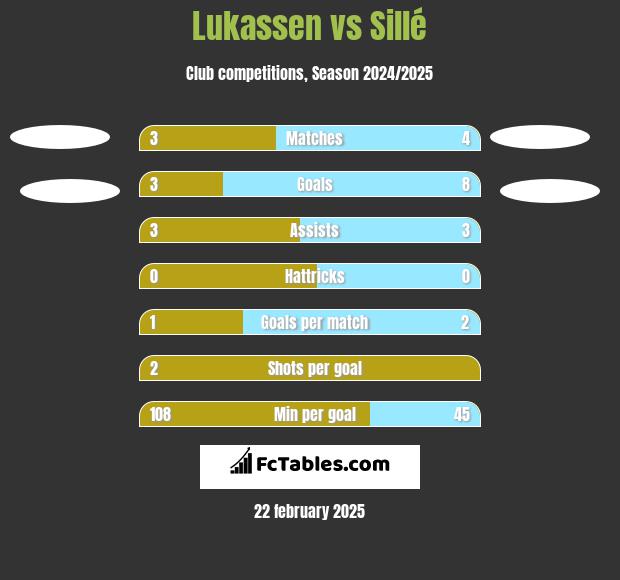 Lukassen vs Sillé h2h player stats