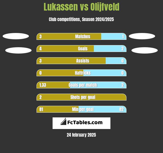 Lukassen vs Olijfveld h2h player stats