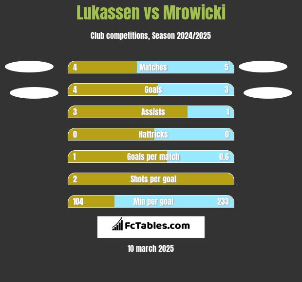 Lukassen vs Mrowicki h2h player stats