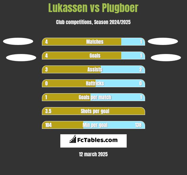 Lukassen vs Plugboer h2h player stats