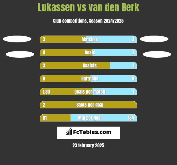 Lukassen vs van den Berk h2h player stats