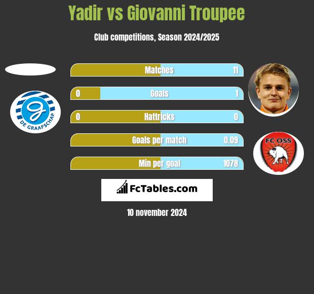 Yadir vs Giovanni Troupee h2h player stats