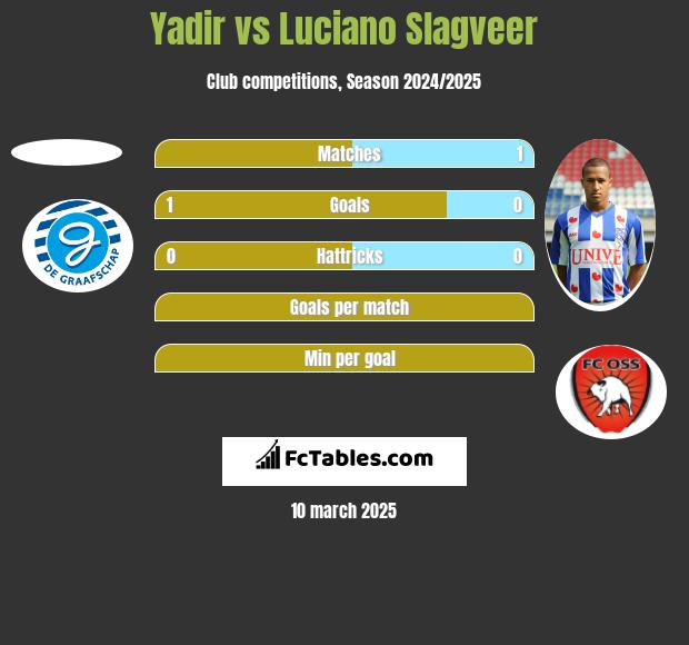 Yadir vs Luciano Slagveer h2h player stats