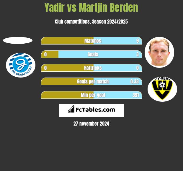 Yadir vs Martjin Berden h2h player stats