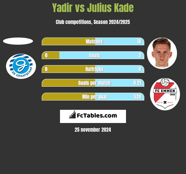 Yadir vs Julius Kade h2h player stats