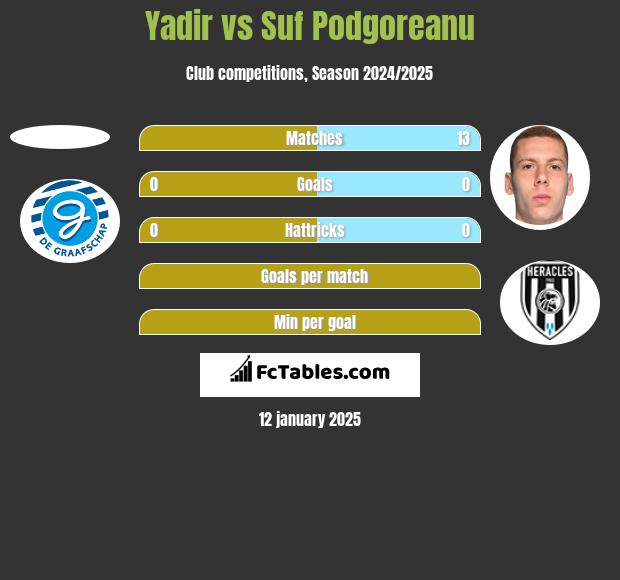 Yadir vs Suf Podgoreanu h2h player stats