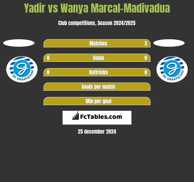 Yadir vs Wanya Marcal-Madivadua h2h player stats