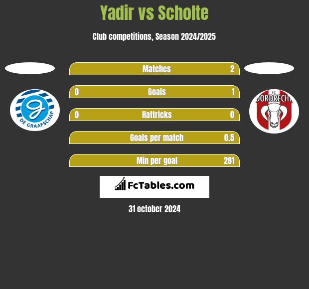 Yadir vs Scholte h2h player stats