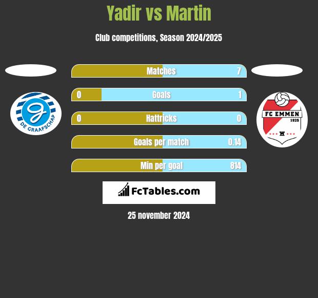 Yadir vs Martin h2h player stats