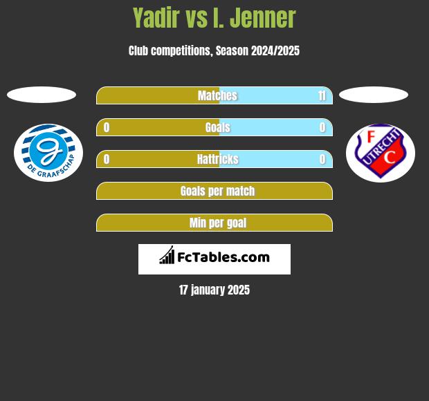 Yadir vs I. Jenner h2h player stats