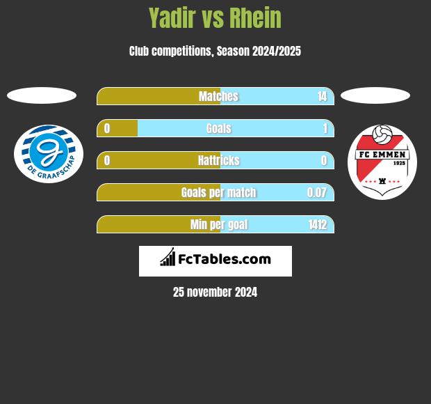 Yadir vs Rhein h2h player stats