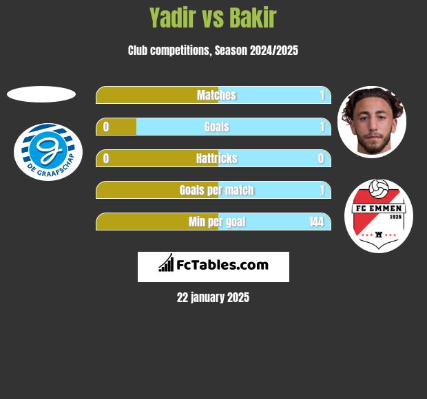 Yadir vs Bakir h2h player stats