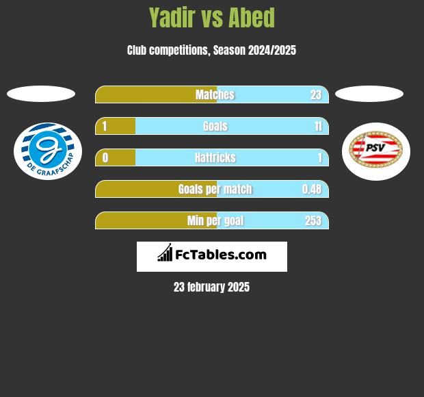 Yadir vs Abed h2h player stats