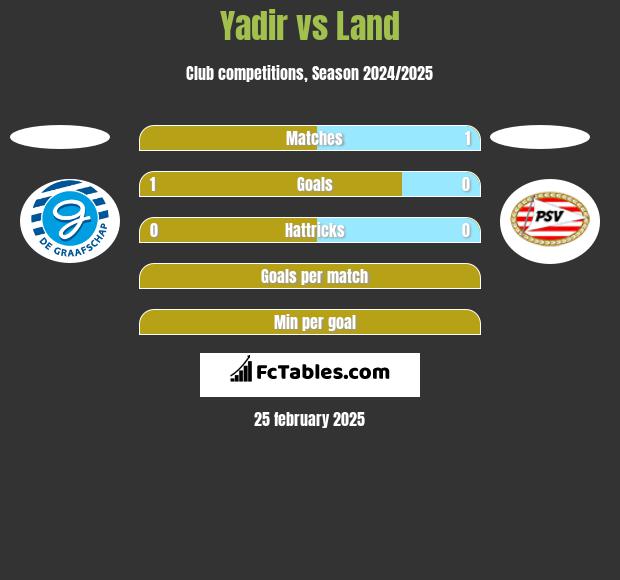 Yadir vs Land h2h player stats