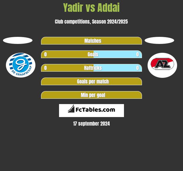 Yadir vs Addai h2h player stats