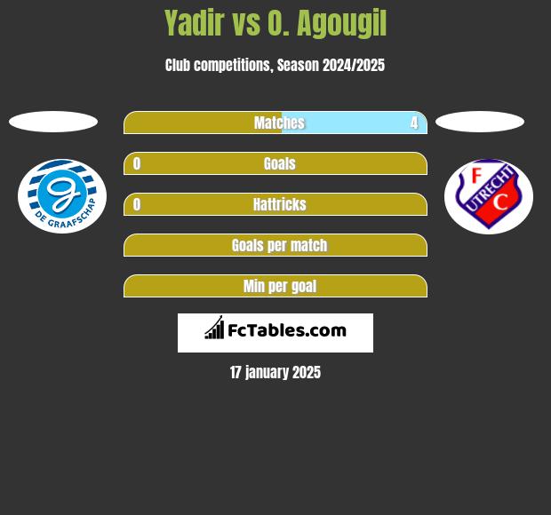 Yadir vs O. Agougil h2h player stats