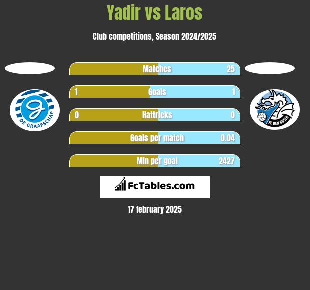 Yadir vs Laros h2h player stats