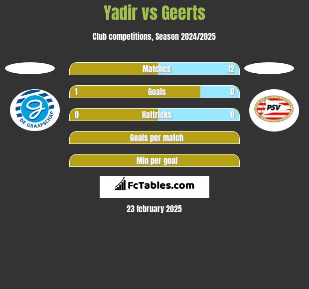 Yadir vs Geerts h2h player stats