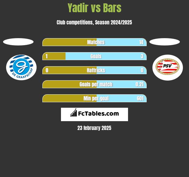 Yadir vs Bars h2h player stats