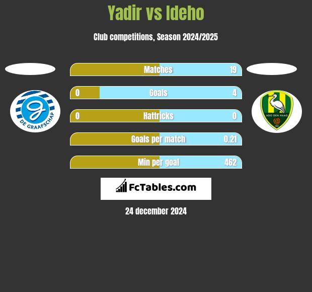 Yadir vs Ideho h2h player stats