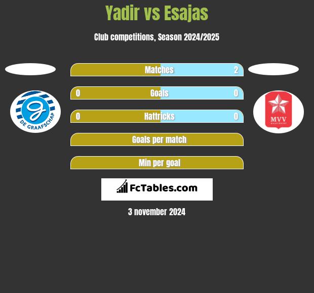 Yadir vs Esajas h2h player stats