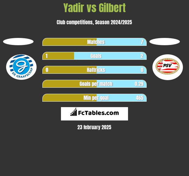 Yadir vs Gilbert h2h player stats