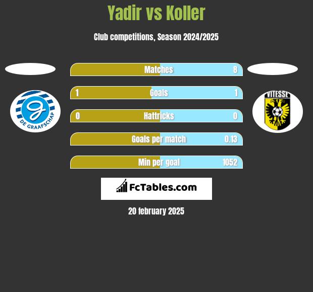 Yadir vs Koller h2h player stats