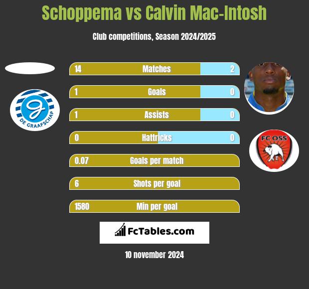 Schoppema vs Calvin Mac-Intosh h2h player stats