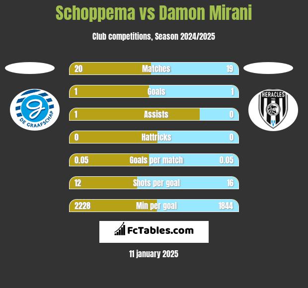 Schoppema vs Damon Mirani h2h player stats