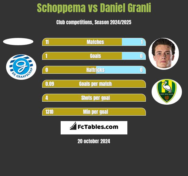 Schoppema vs Daniel Granli h2h player stats