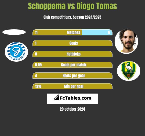 Schoppema vs Diogo Tomas h2h player stats