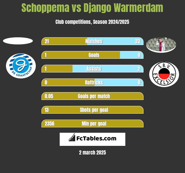 Schoppema vs Django Warmerdam h2h player stats