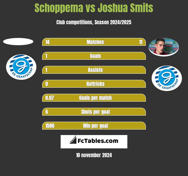 Schoppema vs Joshua Smits h2h player stats