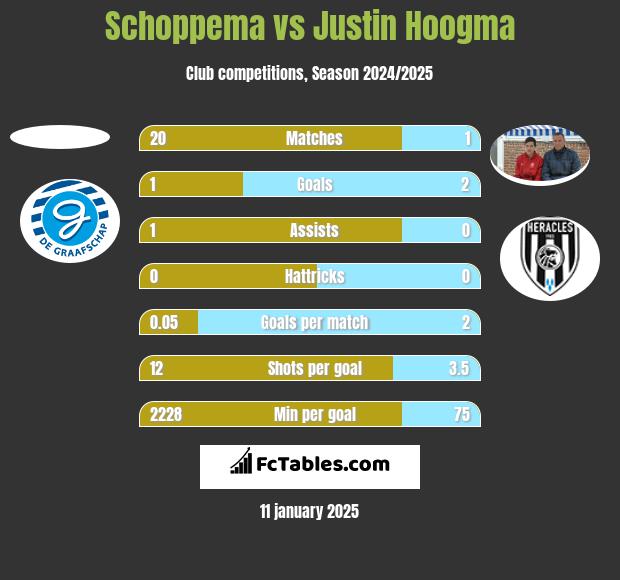 Schoppema vs Justin Hoogma h2h player stats