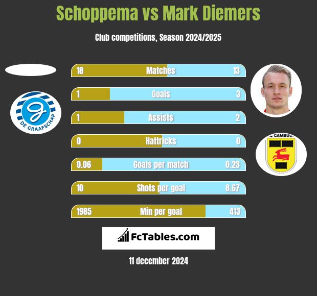 Schoppema vs Mark Diemers h2h player stats