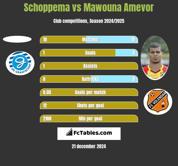 Schoppema vs Mawouna Amevor h2h player stats