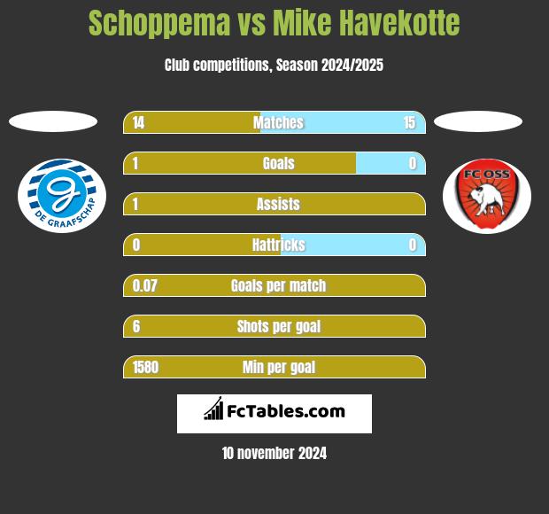 Schoppema vs Mike Havekotte h2h player stats